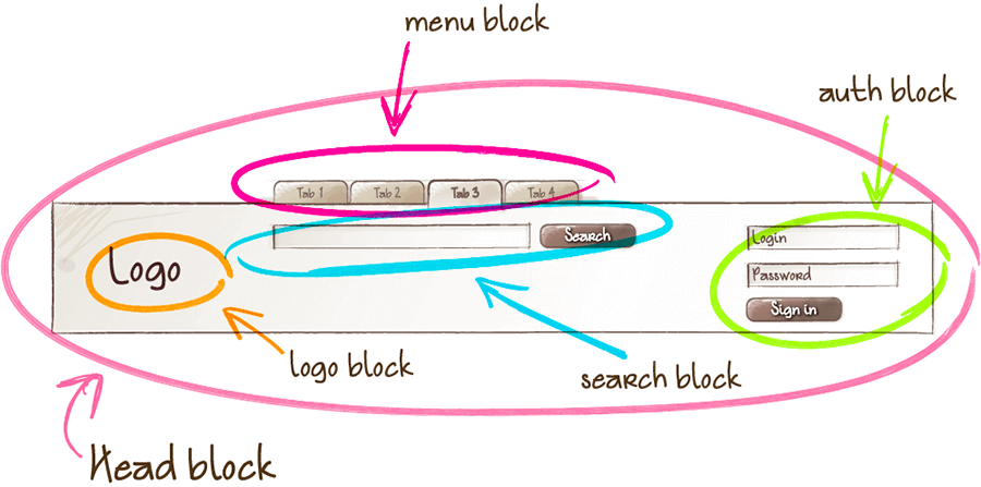 Image de la méthode BEM. Un head block avec dedans d'autres block